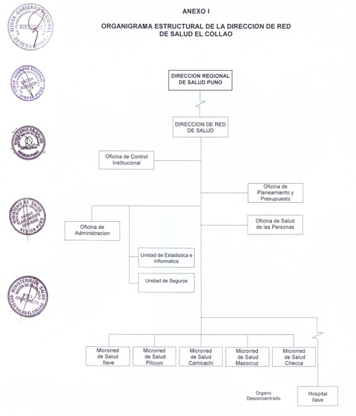 Organigrama Red de Salud El Collao
