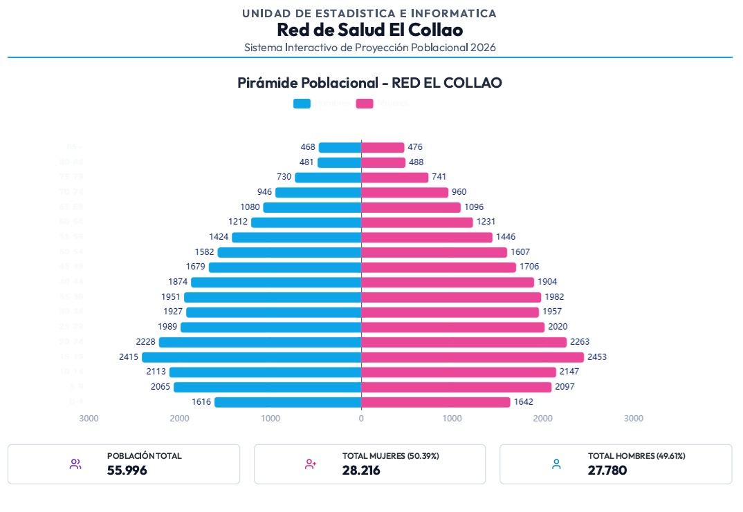 Pirámide Poblacional de la Red de Salud El Collao